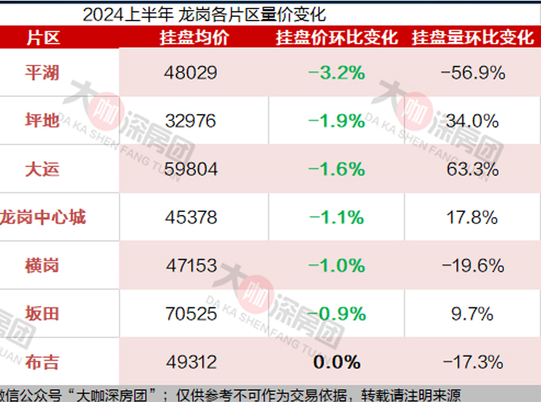 無一片區(qū)上漲?龍崗最高跌幅近3成 無一片區(qū)上漲?龍崗最高跌幅近3成